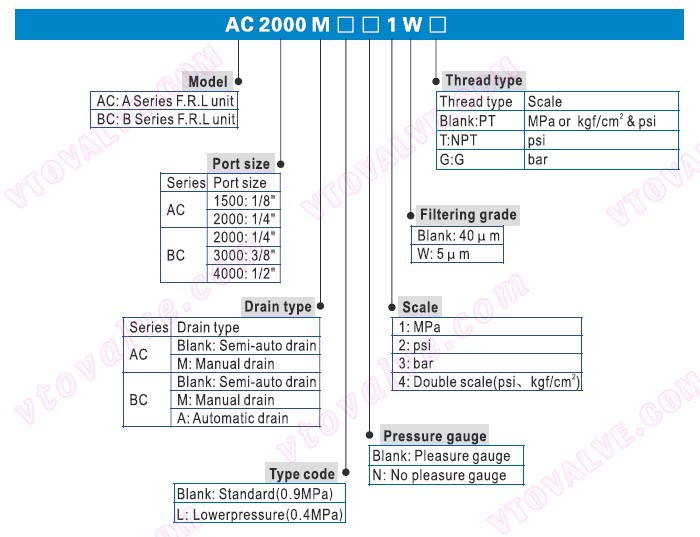Ordering Code of AC1500,AC2000,BC2000,BC3000,BC4000 F.R.L combination