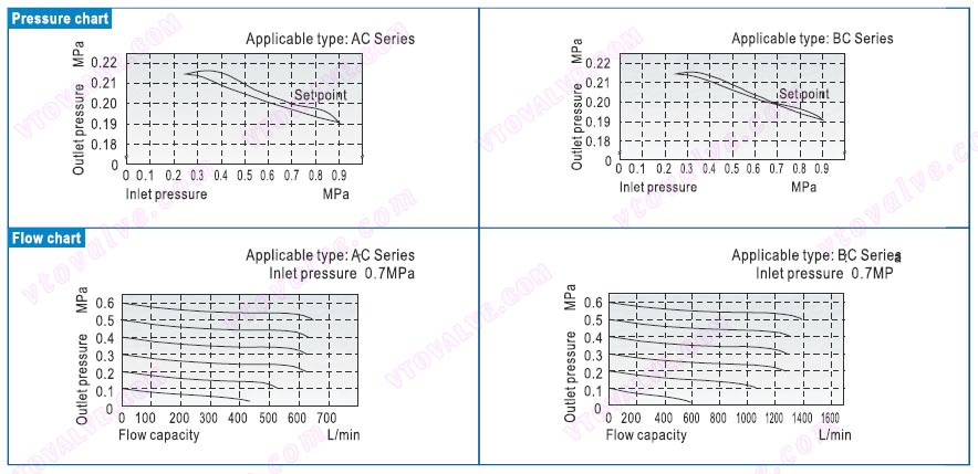 Pressure and Feature of Flow of AC1500,AC2000,BC2000,BC3000,BC4000 F.R.L combination