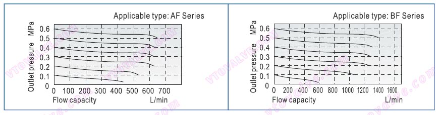 Pressure and Feature of Flow of AF1500,AF2000,BF2000,BF3000,BF4000 F.R.L combination