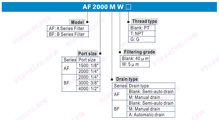 Ordering Code of AF1500,AF2000,BF2000,BF3000,BF4000 F.R.L combination