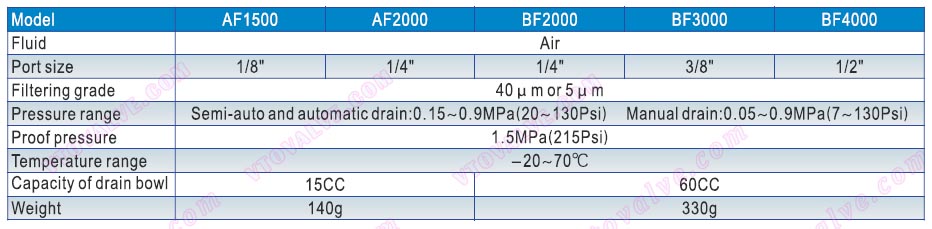 Specification of AF1500,AF2000,BF2000,BF3000,BF4000 F.R.L combination