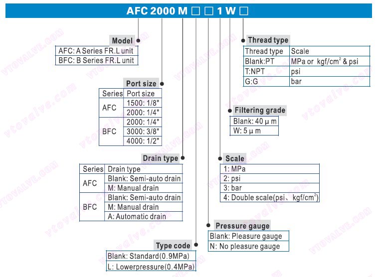 Ordering Code of AFC1500,AFC2000,BFC2000,BFC3000,BFC4000 F.R.L combination