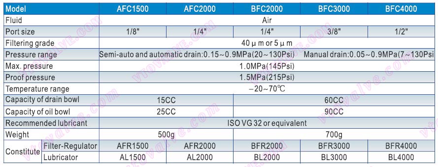Specification of AFC1500,AFC2000,BFC2000,BFC3000,BFC4000 F.R.L combination