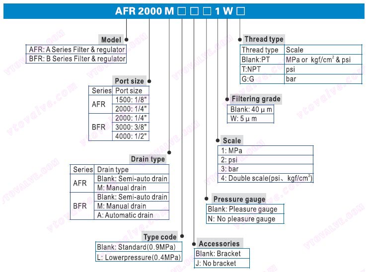 Ordering Code of AFR1500,AFR2000,BFR2000,BFR3000,BFR4000 F.R.L combination