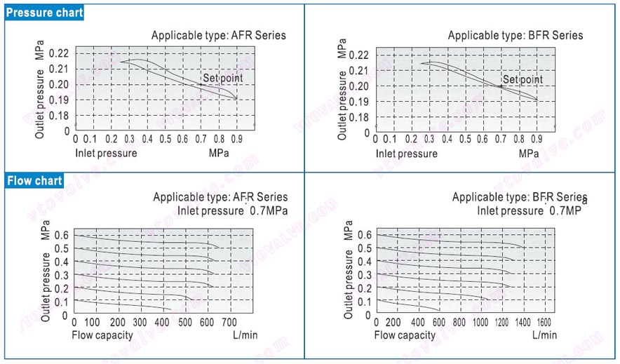 Pressure and Feature of Flow of AFR1500,AFR2000,BFR2000,BFR3000,BFR4000 F.R.L combination