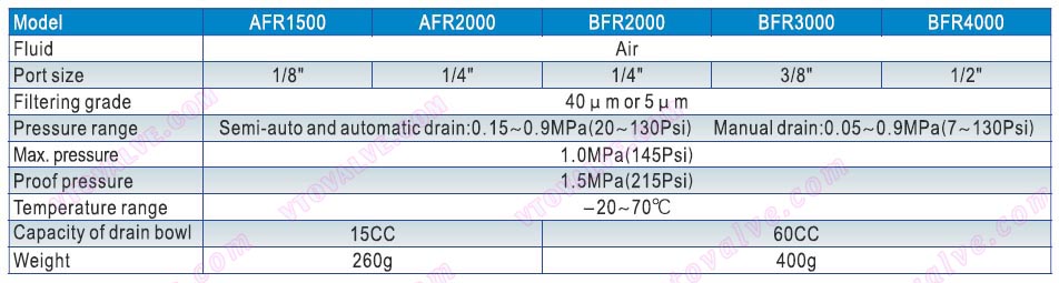 Specification of AFR1500,AFR2000,BFR2000,BFR3000,BFR4000 F.R.L combination