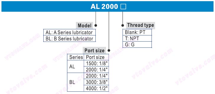 Ordering Code of AL1500,AL2000,BL2000,BL3000,BL4000 F.R.L combination
