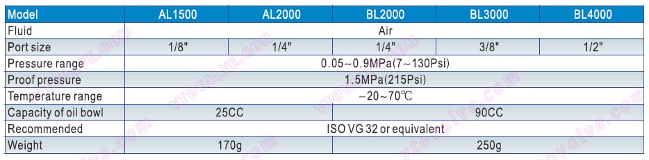 Specification of AL1500,AL2000,BL2000,BL3000,BL4000 F.R.L combination