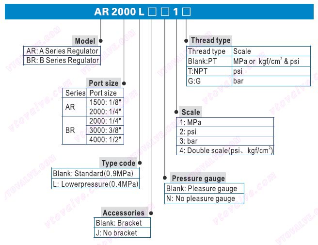 Ordering Code of AR1500,AR2000,BR2000,BR3000,BR4000 F.R.L combination