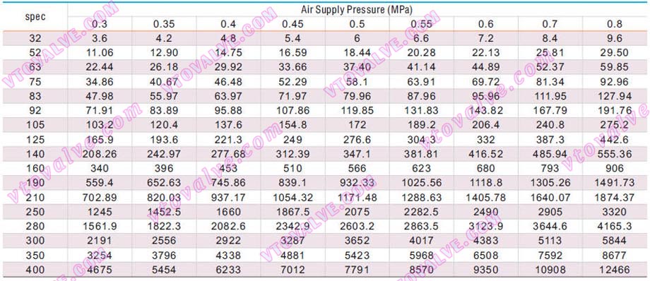 Output Torque Chart of Double Acting Type - AT Series Rack and Pinion Style Pneumatic Actuators