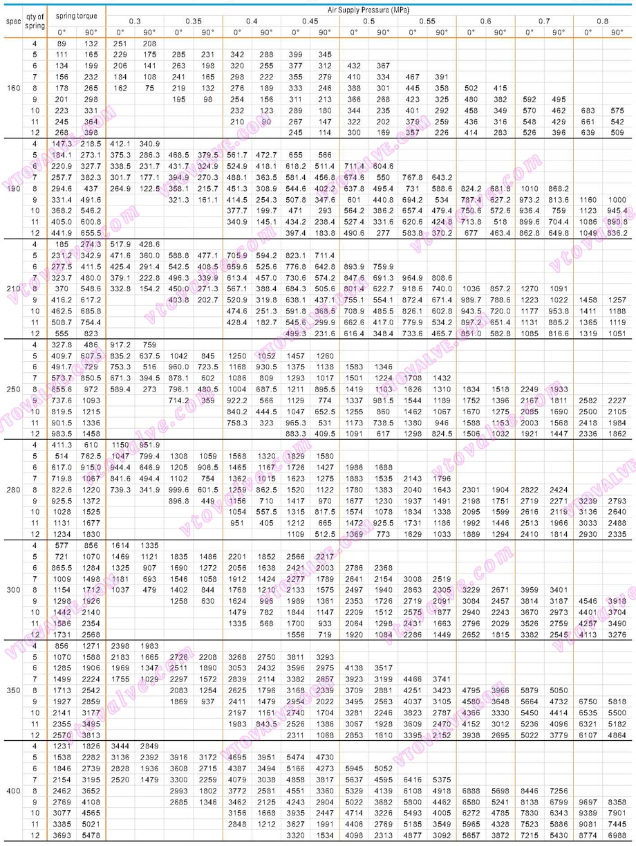 Output Torque Chart of Spring Return Type - AT Series Rack and Pinion Style Pneumatic Actuators