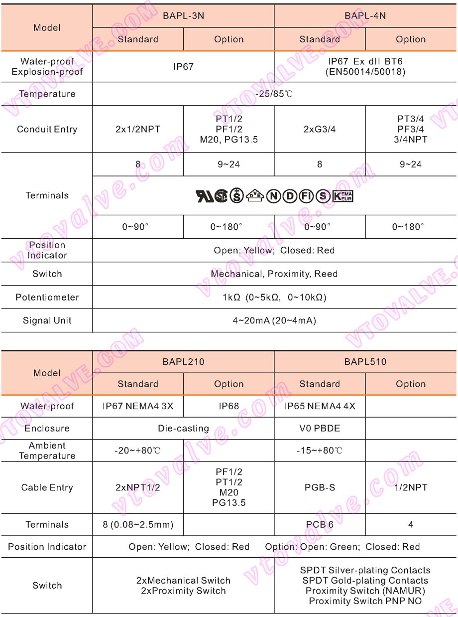 Basic Configurations of BAPL Series Limit Switch Box