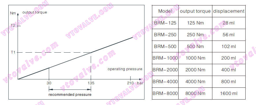 Output Torque and Displacement of BRC125, BRC250, BRC500, BRC1000, BRC2000, BRC4000, BRC8000