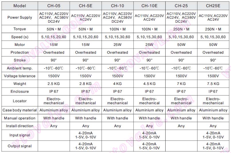 Technical Data of CH Miniature Electrical Actuators