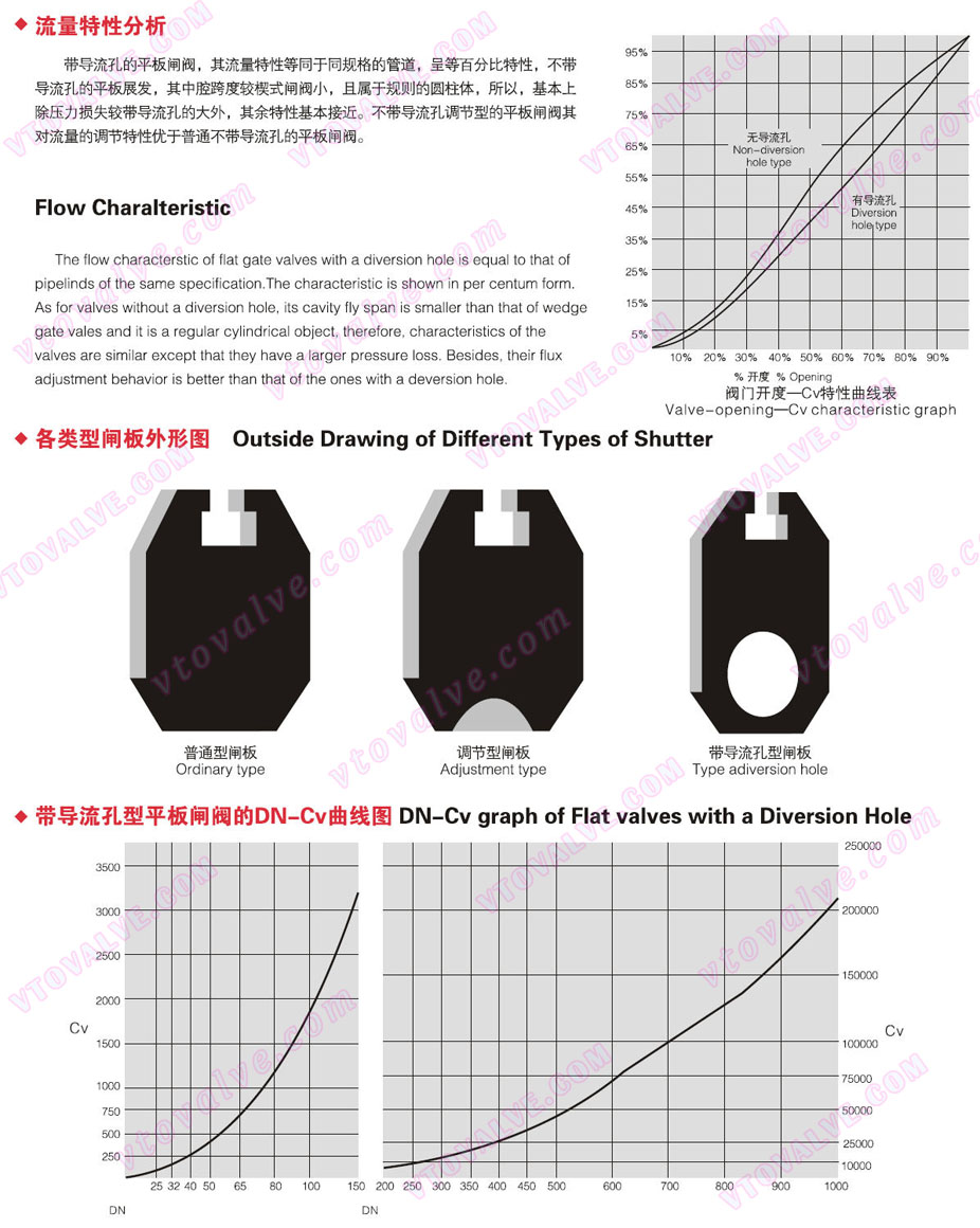 Flow Characteristic of Flat Gate Valves (Slab Gate Valves)