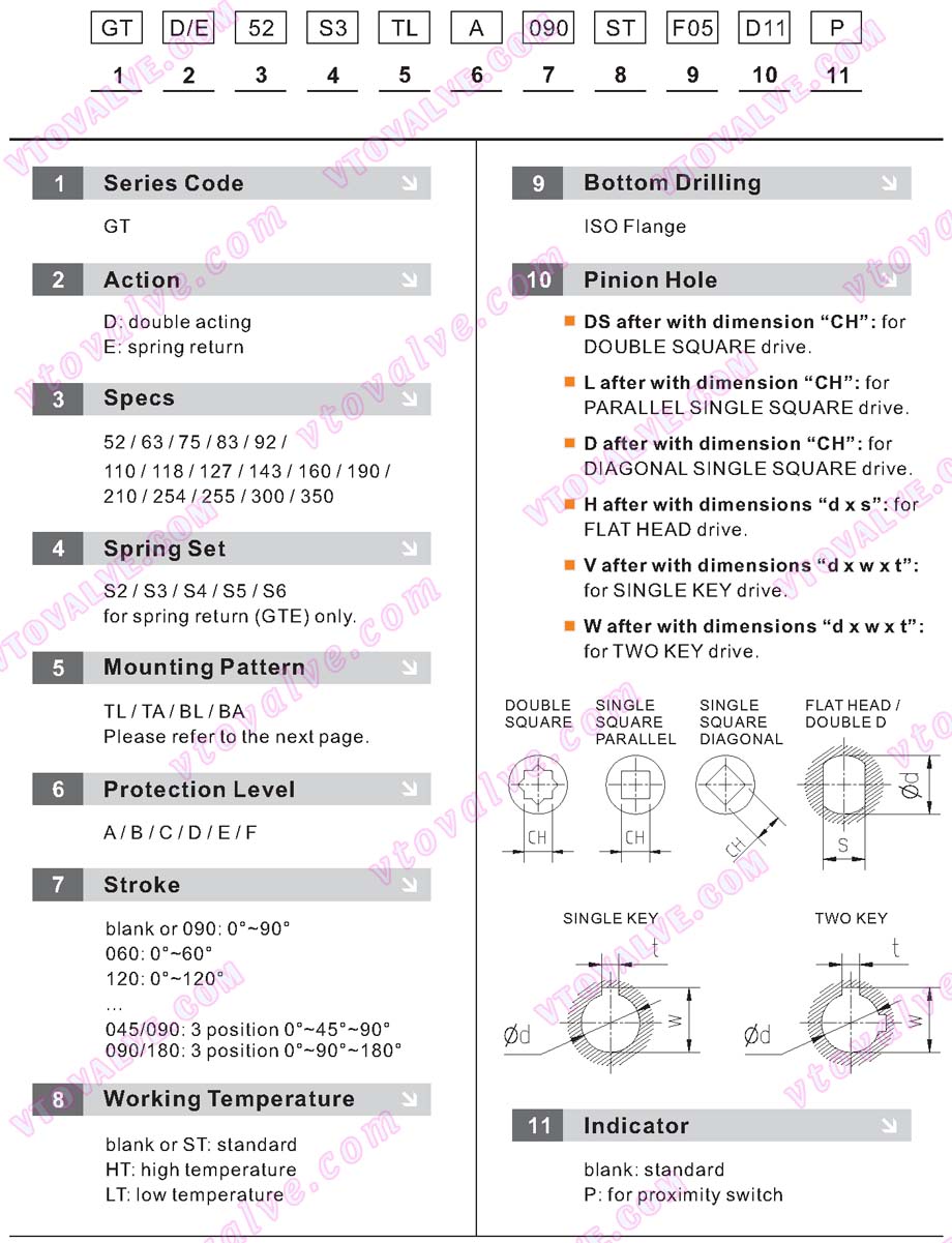 Ordering Information of GT (GTD/GTE) Series Pneumatic Actuators