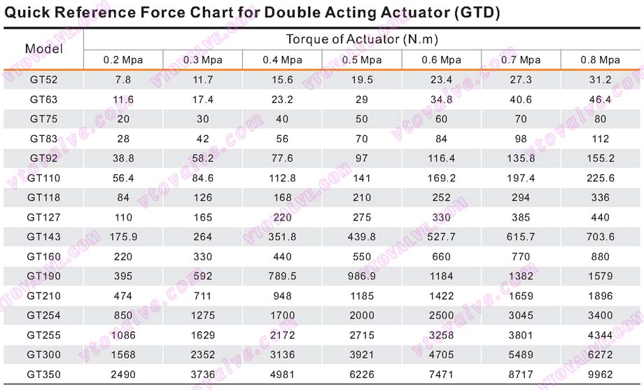 Output Torque of GT (GTD/GTE) Series Pneumatic Actuators