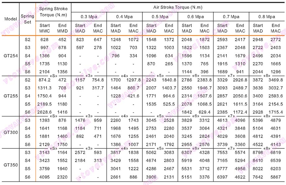 Output Torque of GT (GTD/GTE) Series Pneumatic Actuators