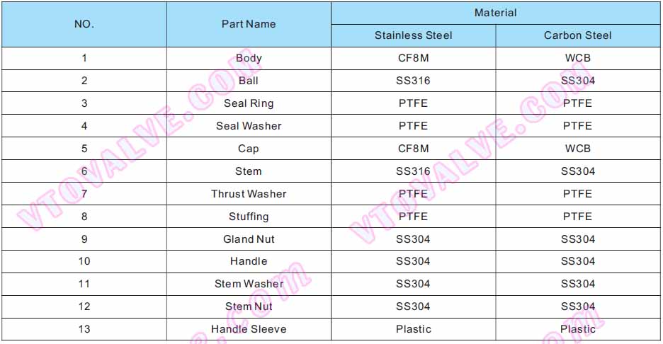 Main Parts and Materials for 2PC Female Threaded Ball Valves