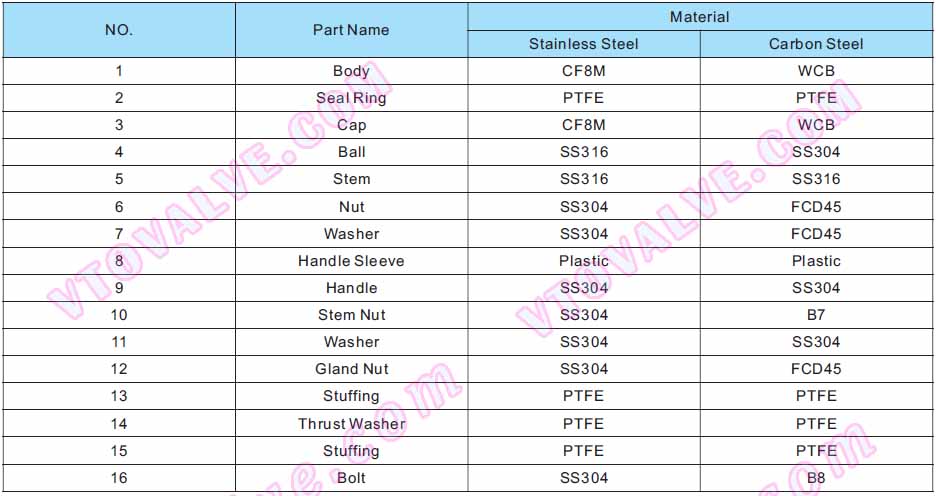 Main Parts and Materials for 3PC Female Threaded Ball Valves