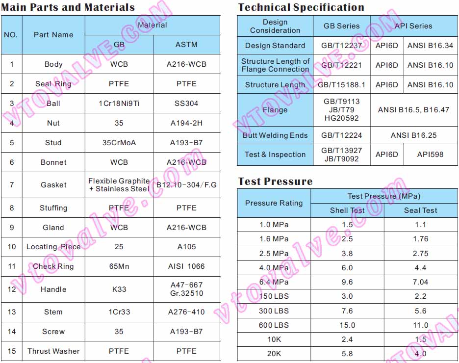 Main Parts and Materials,Technical Specification,Test Pressure for 2PC Soft Seal Float Ball Valves of GB Standard